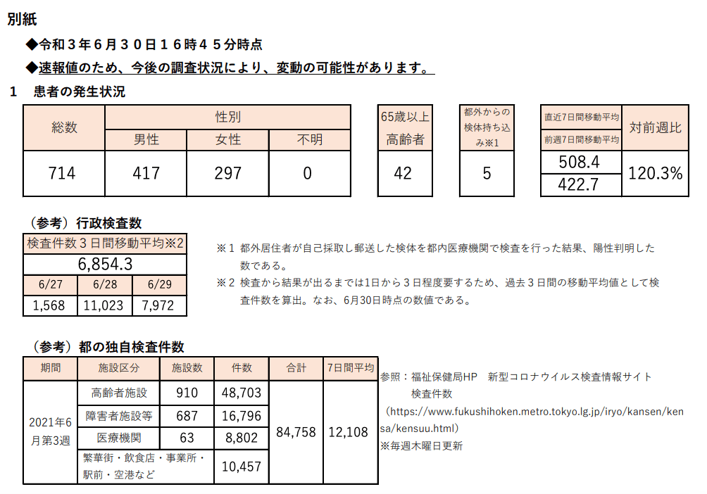 https://www.fukushihoken.metro.tokyo.lg.jp/hodo/saishin/corona2204.files/2204.pdf
