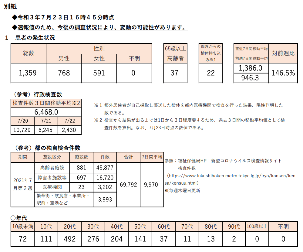 https://www.fukushihoken.metro.tokyo.lg.jp/hodo/saishin/corona2276.files/2276.pdf