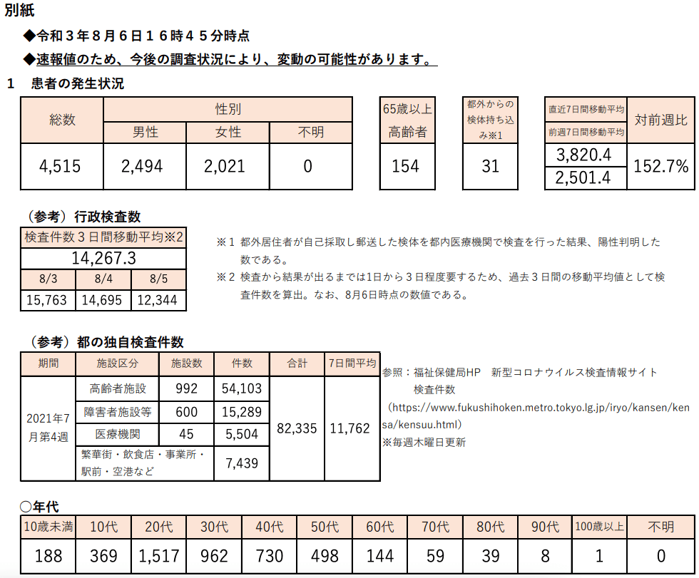 https://www.fukushihoken.metro.tokyo.lg.jp/hodo/saishin/corona2320.files/2320.pdf