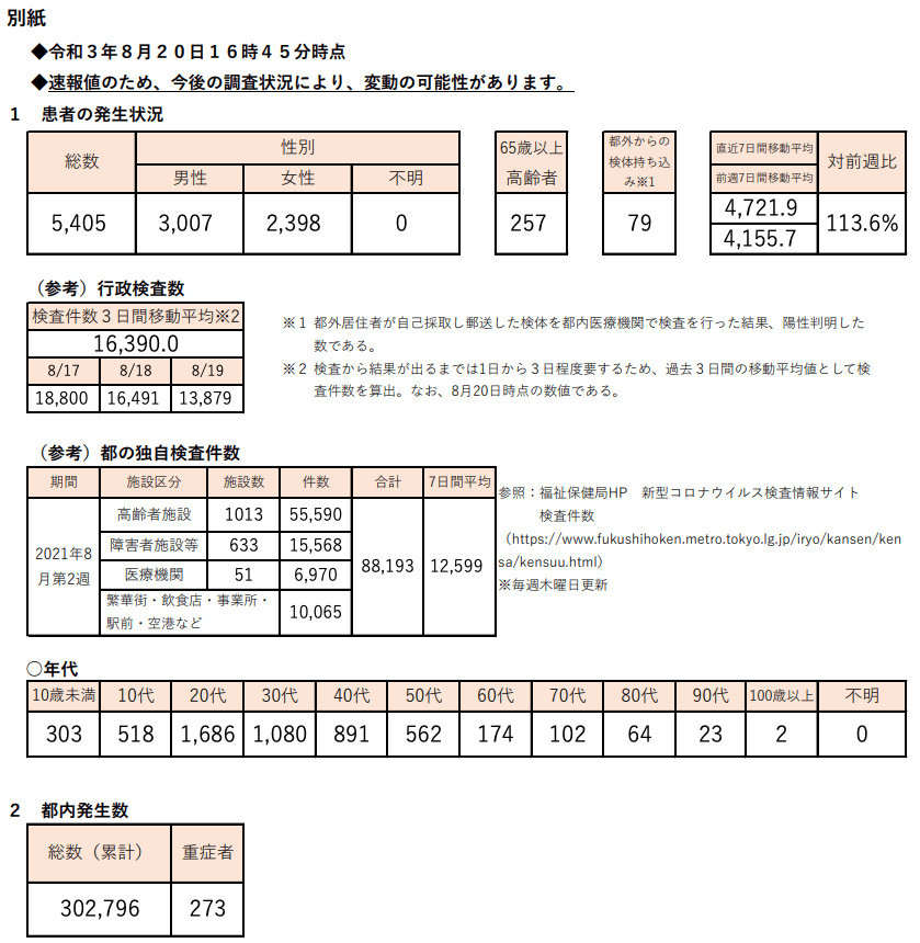 https://www.fukushihoken.metro.tokyo.lg.jp/hodo/saishin/corona2368.files/2368.pdf