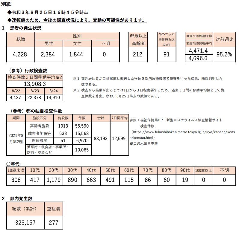 https://www.fukushihoken.metro.tokyo.lg.jp/hodo/saishin/corona2389.files/2389.pdf