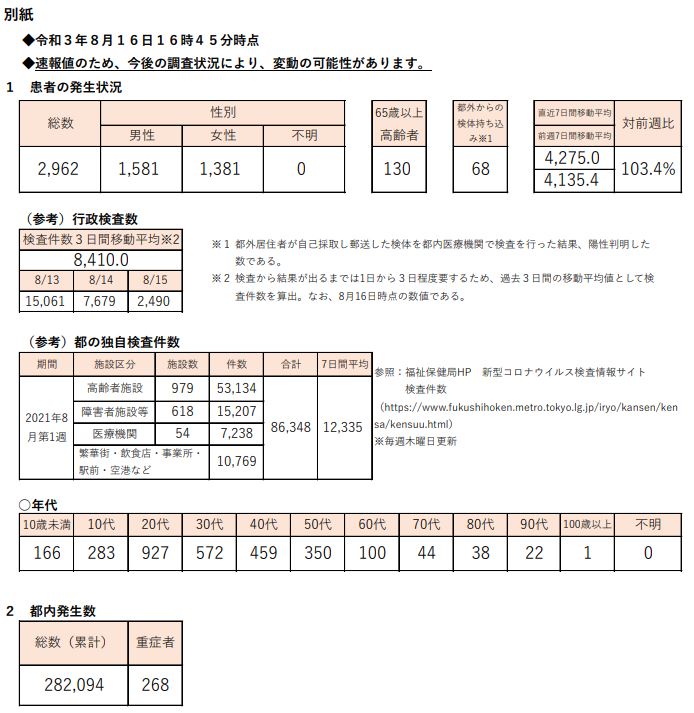 https://www.fukushihoken.metro.tokyo.lg.jp/hodo/saishin/corona2350.files/2350.pdf