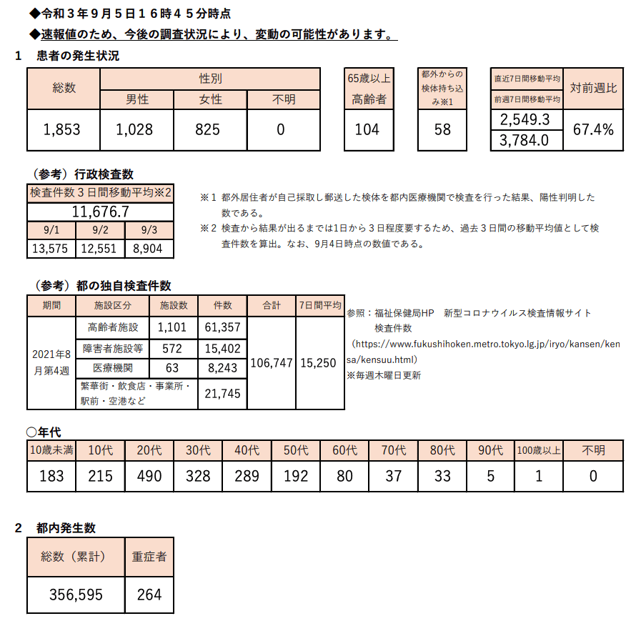 https://www.fukushihoken.metro.tokyo.lg.jp/hodo/saishin/corona2437.files/2437.pdf