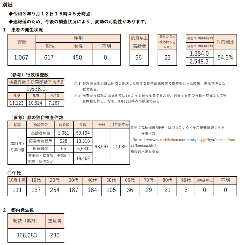 https://www.fukushihoken.metro.tokyo.lg.jp/hodo/saishin/corona2464.files/2464.pdf