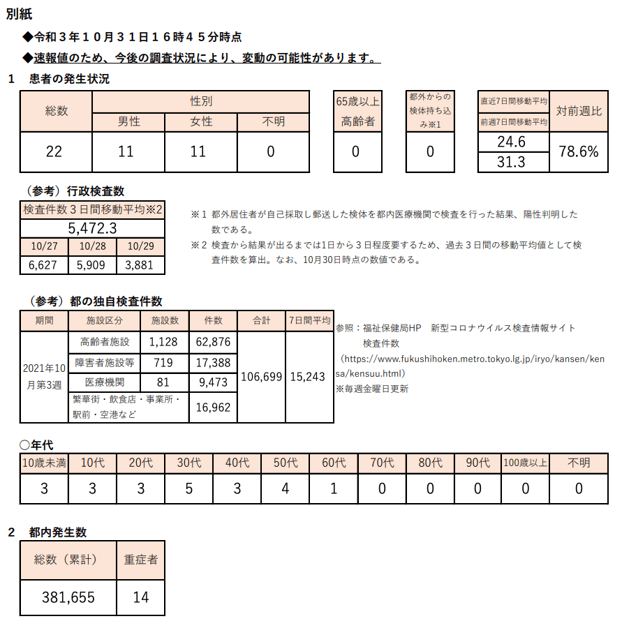 https://www.fukushihoken.metro.tokyo.lg.jp/hodo/saishin/corona2633.files/2633.pdf