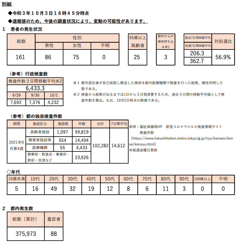 https://www.fukushihoken.metro.tokyo.lg.jp/hodo/saishin/corona2536.files/2536.pdf