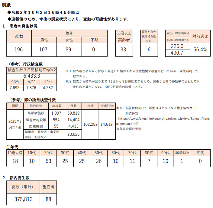 https://www.fukushihoken.metro.tokyo.lg.jp/hodo/saishin/corona2534.files/2534.pdf