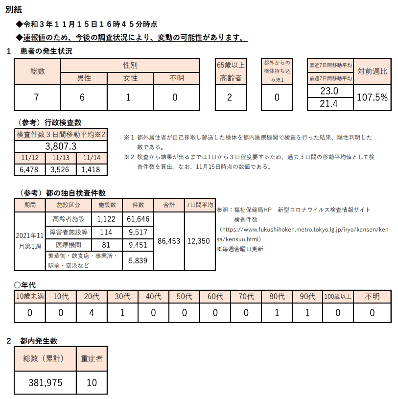 https://www.fukushihoken.metro.tokyo.lg.jp/hodo/saishin/corona2670.files/2670.pdf