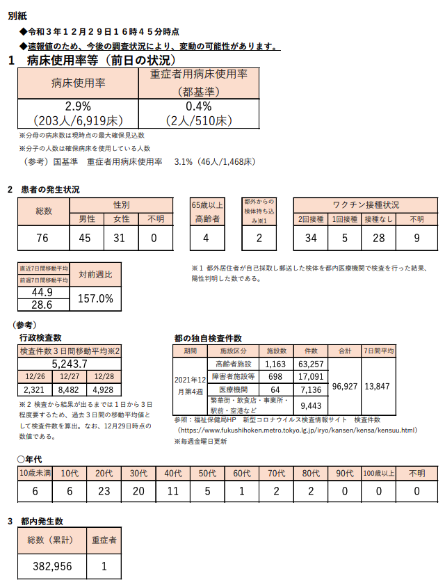 https://www.fukushihoken.metro.tokyo.lg.jp/hodo/saishin/corona2762.files/2762.pdf