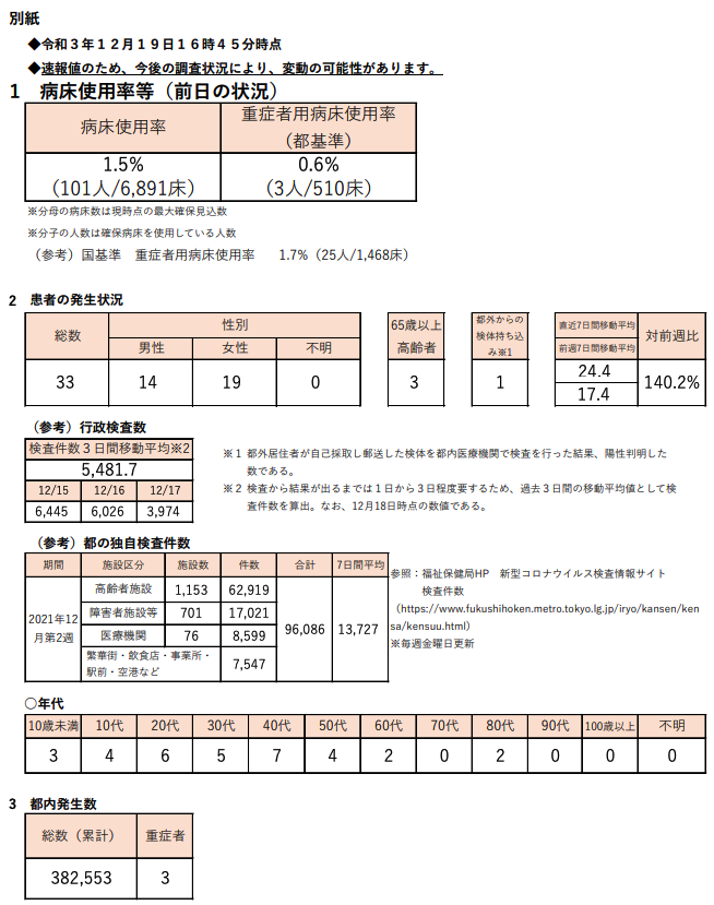 https://www.fukushihoken.metro.tokyo.lg.jp/hodo/saishin/corona2735.files/2735.pdf