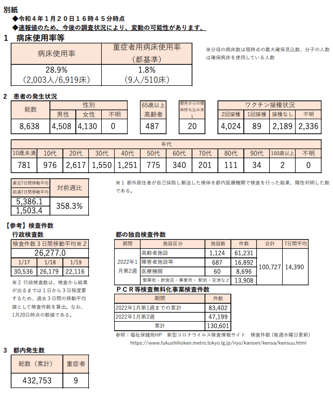 https://www.fukushihoken.metro.tokyo.lg.jp/hodo/saishin/corona2821.files/2821.pdf